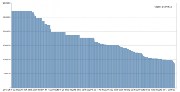Владелец миллиардного счета Ripple продал еще 10 млн токенов XRP