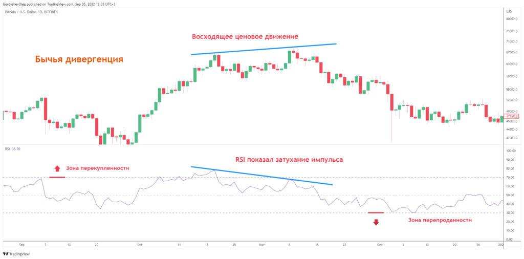 Индикатор RSI: как им пользоваться и подходит ли он для криптовалют?