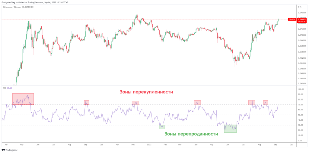 Что такое индикатор RSI и подходит ли он для криптовалют?