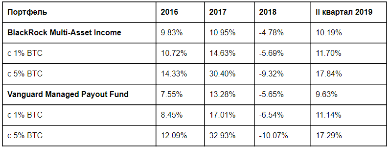 Почему биткоин должен быть в портфеле у каждого инвестора