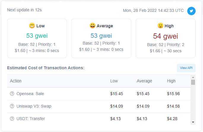 Стоимость газа в сети Ethereum упала на фоне снижения ончейн-активности