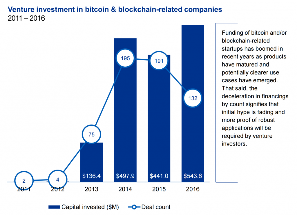 KPMG: инвесторам нужны доказательства преимуществ технологии блокчейн