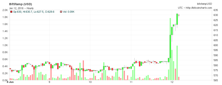 screenshot-bitcoincharts.com 2016-06-12 07-14-05