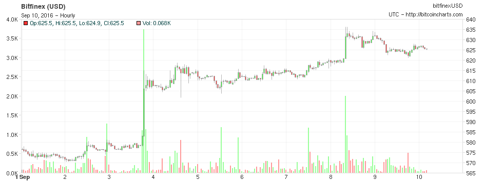 screenshot-bitcoincharts-com-2016-09-10-07-25-49