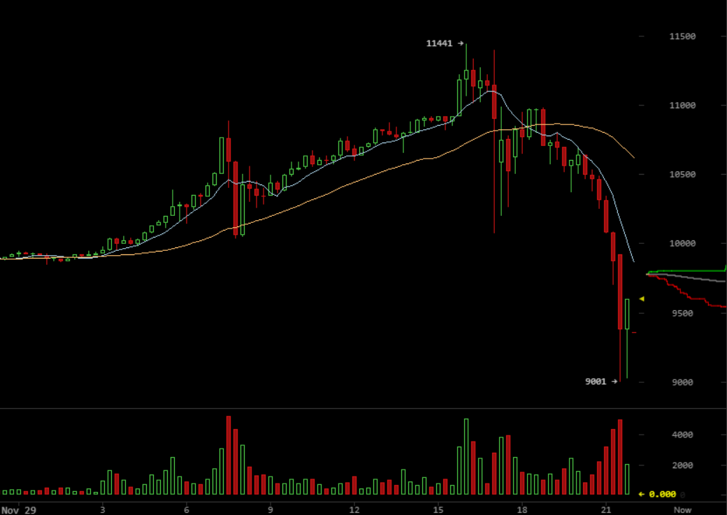 Ведущие биржи ушли в офлайн на фоне коррекции биткоина