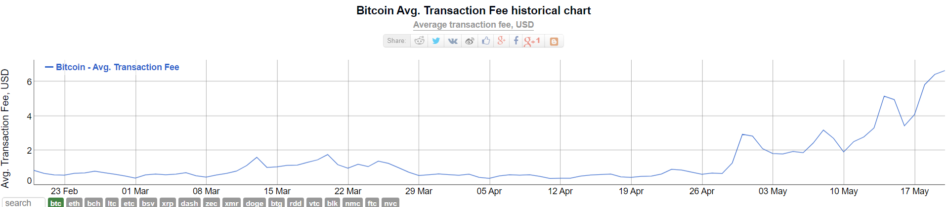 Цена биткоина опустилась ниже $9000 на фоне растущих комиссий и забитого мемпула