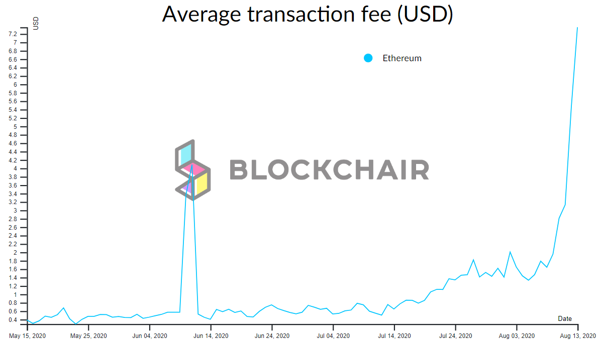 Комиссии в сети Ethereum обновили новый исторический максимум выше $7