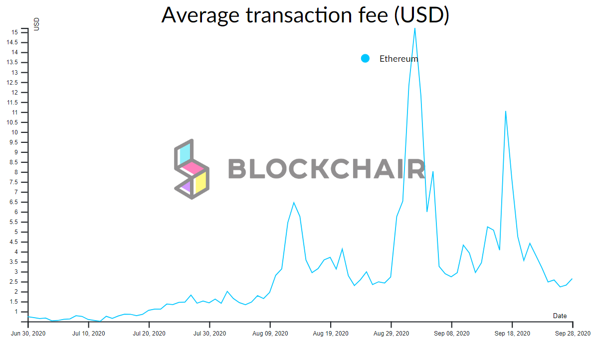 Комиссии в сети Ethereum упали до минимума с начала августа