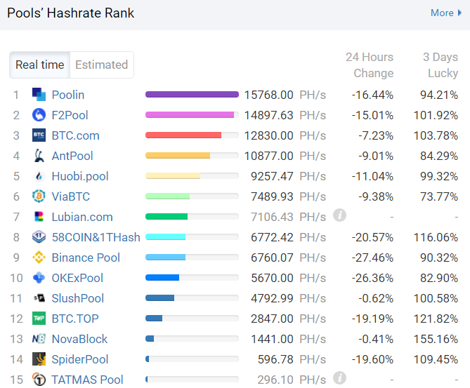 Наводнения в Китае обрушили хешрейт крупнейших майнинговых пулов