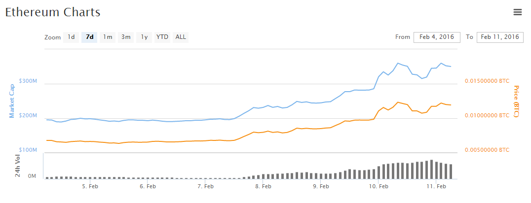 screenshot-coinmarketcap.com 2016-02-11 10-44-54