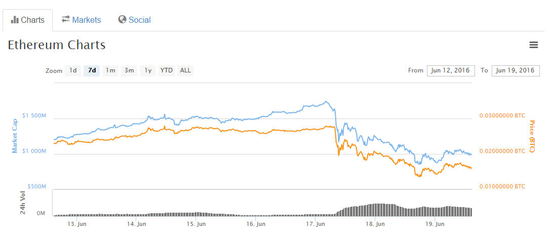 screenshot-coinmarketcap.com 2016-06-19 20-46-13