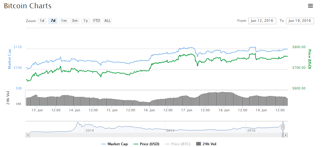 screenshot-coinmarketcap.com 2016-06-19 20-50-06