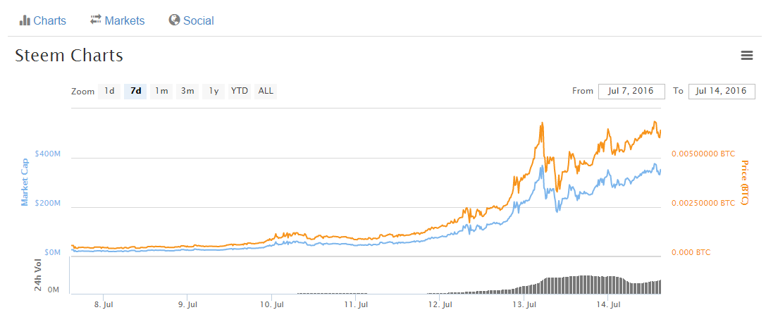 screenshot-coinmarketcap.com 2016-07-14 18-01-38