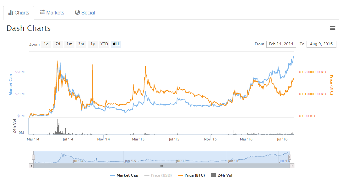 screenshot-coinmarketcap.com 2016-08-09 18-18-00