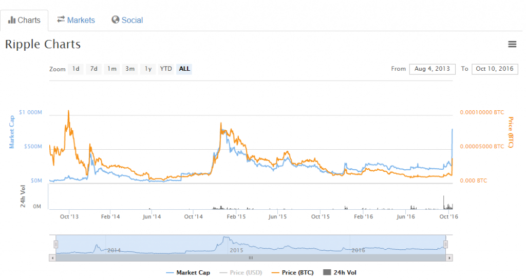 screenshot-coinmarketcap-com-2016-10-10-16-54-41