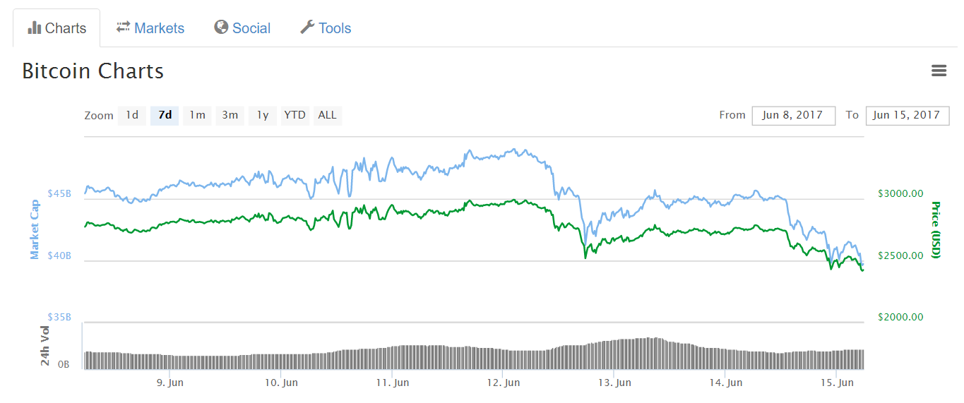 Цена биткоина упала до минимальных значений с начала июня