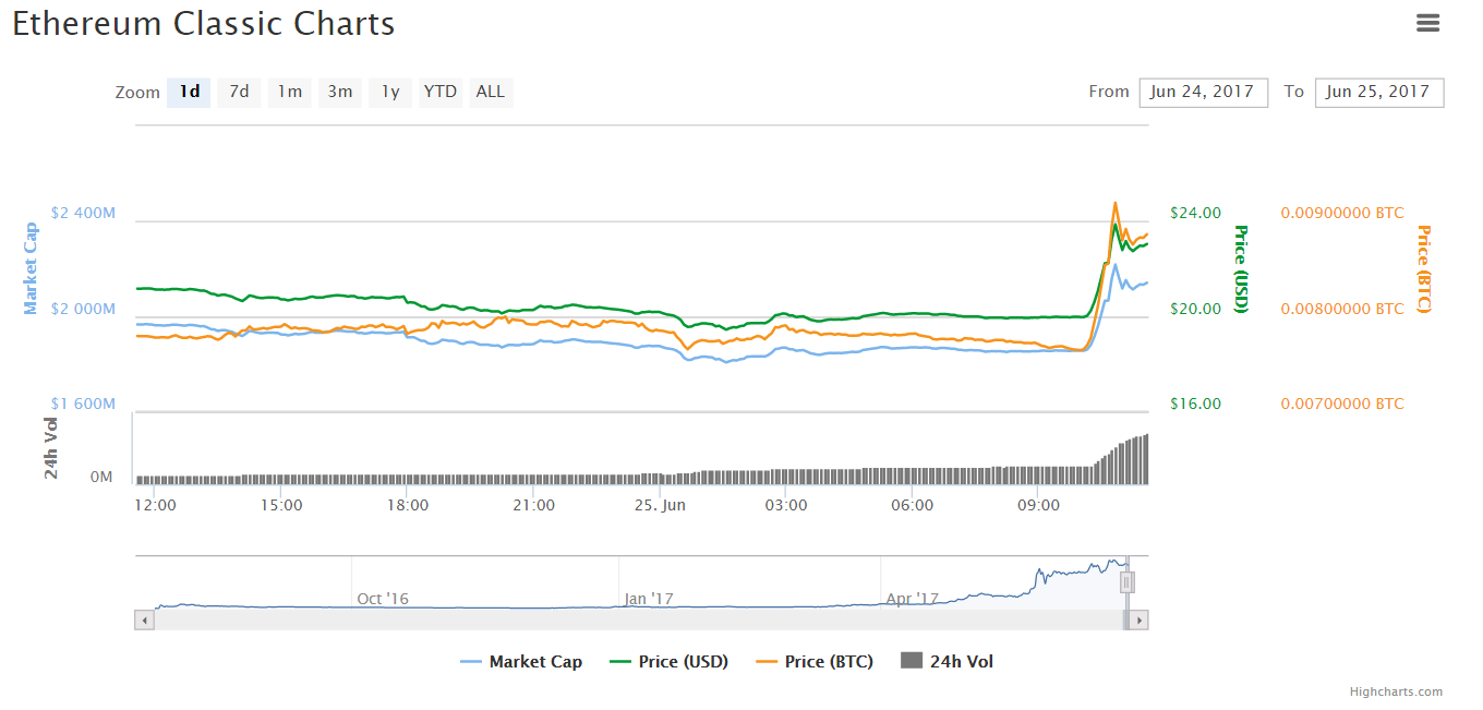 BTCC запускает новую криптовалютную биржу с поддержкой Ethereum Classic