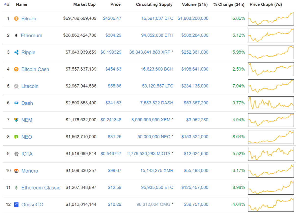 Биткоин поднялся выше $4200, Zcash взял барьер в $400