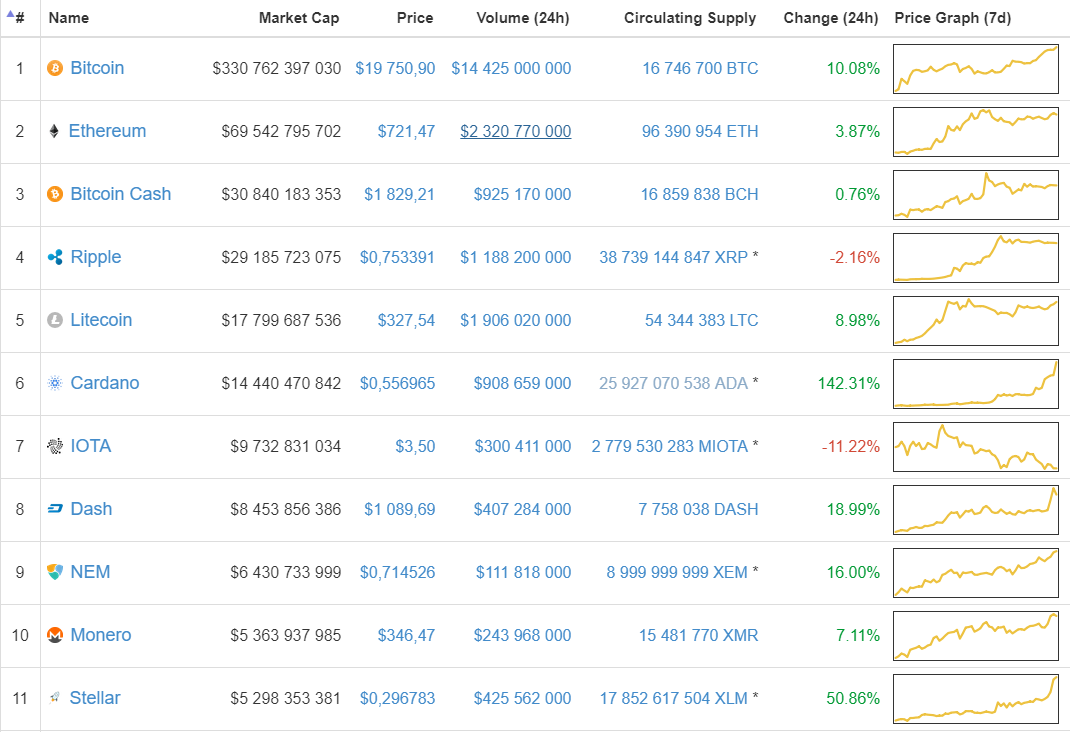 Цена Dash вышла на новый рекорд, превысив $1100
