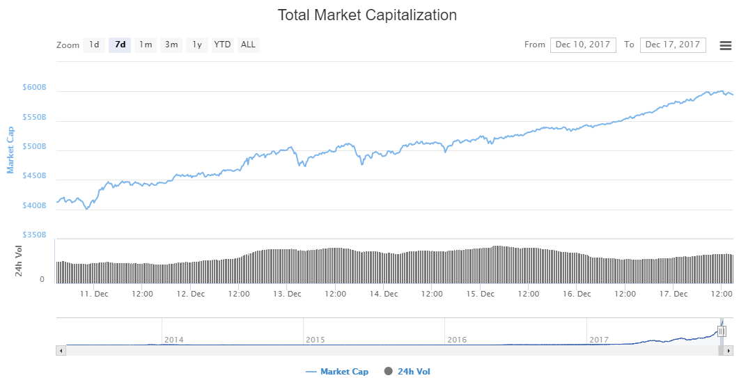 Топ-7 главных событий в биткоин- и блокчейн-индустрии (11.12.17 — 17.12.17)