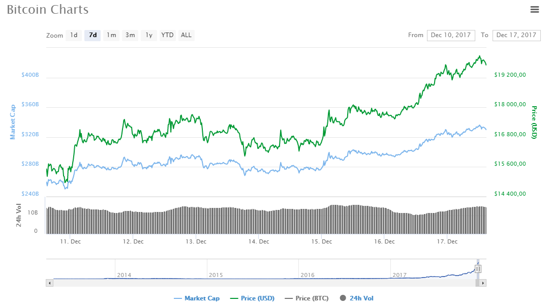 Топ-7 главных событий в биткоин- и блокчейн-индустрии (11.12.17 — 17.12.17)