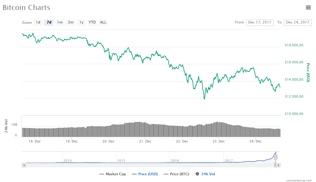 Топ-7 главных событий в биткоин- и блокчейн-индустрии (18.12.17 — 24.12.17)