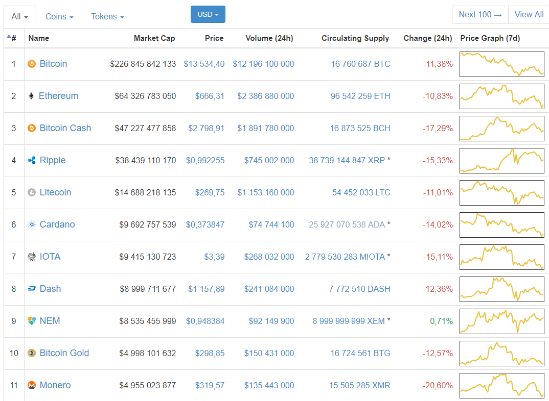 Топ-7 главных событий в биткоин- и блокчейн-индустрии (18.12.17 — 24.12.17)