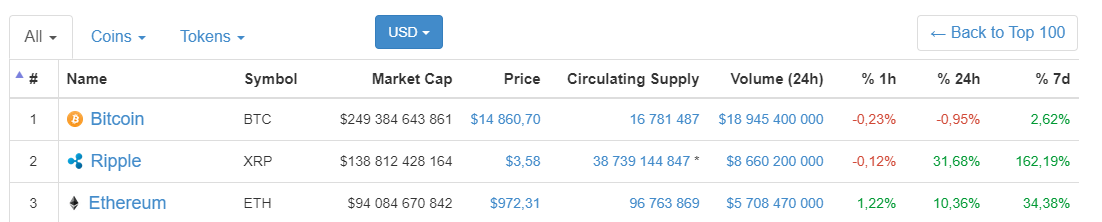 Ripple устремился к $4 на слухах о добавлении на Coinbase