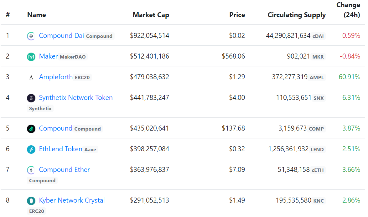 Вестник DeFi: сектор децентрализованных финансов бьет новые рекорды