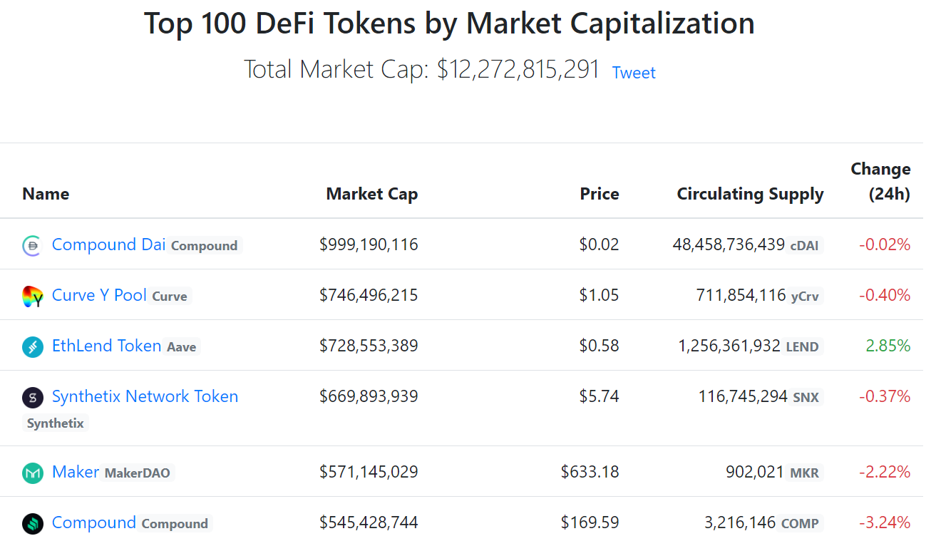Вестник DeFi: Uniswap вышла в лидеры по расходу газа, а 1inch привлекла инвестиции