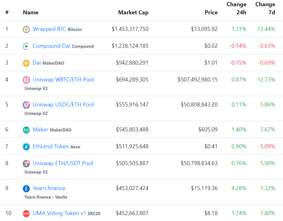Вестник DeFi: в Aave инвестировали $25 млн, а объемы торгов на DEX снизились