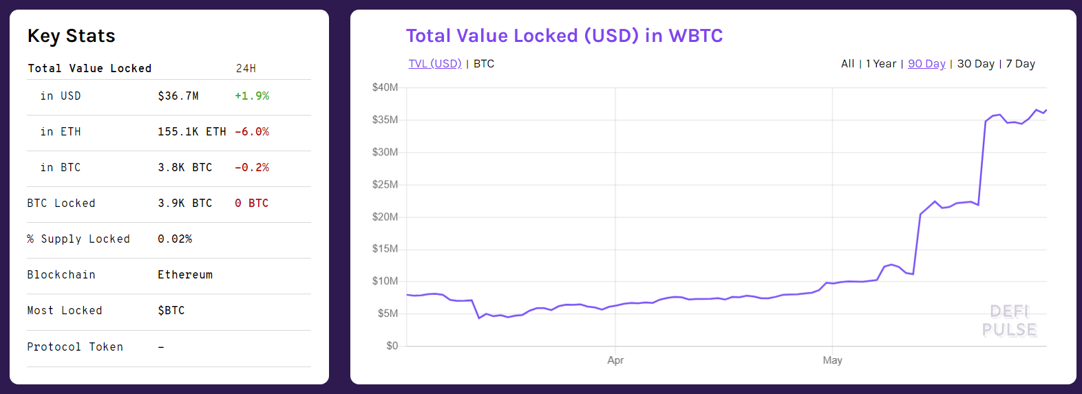 Вестник DeFi: крупное обновление Uniswap, биткоины на Ethereum, синтетические токены и новые активы