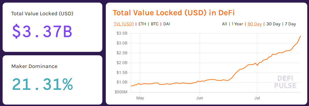 Maker вырос почти на 20% на фоне листинга на Binance