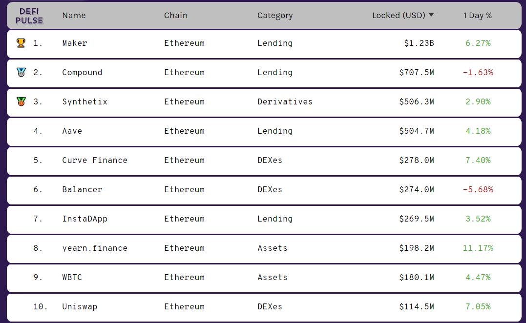 Объем активов в DeFi-протоколах превысил $4 млрд