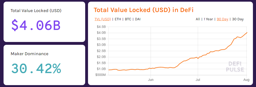 Объем активов в DeFi-протоколах превысил $4 млрд