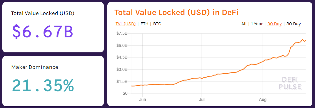 Вестник DeFi: Uniswap вышла в лидеры по расходу газа, а 1inch привлекла инвестиции