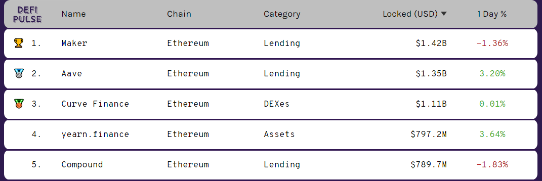 Вестник DeFi: Uniswap вышла в лидеры по расходу газа, а 1inch привлекла инвестиции