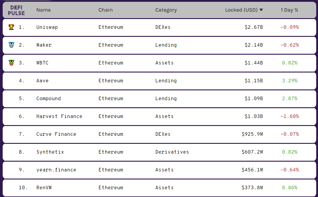 Вестник DeFi: в Aave инвестировали $25 млн, а объемы торгов на DEX снизились