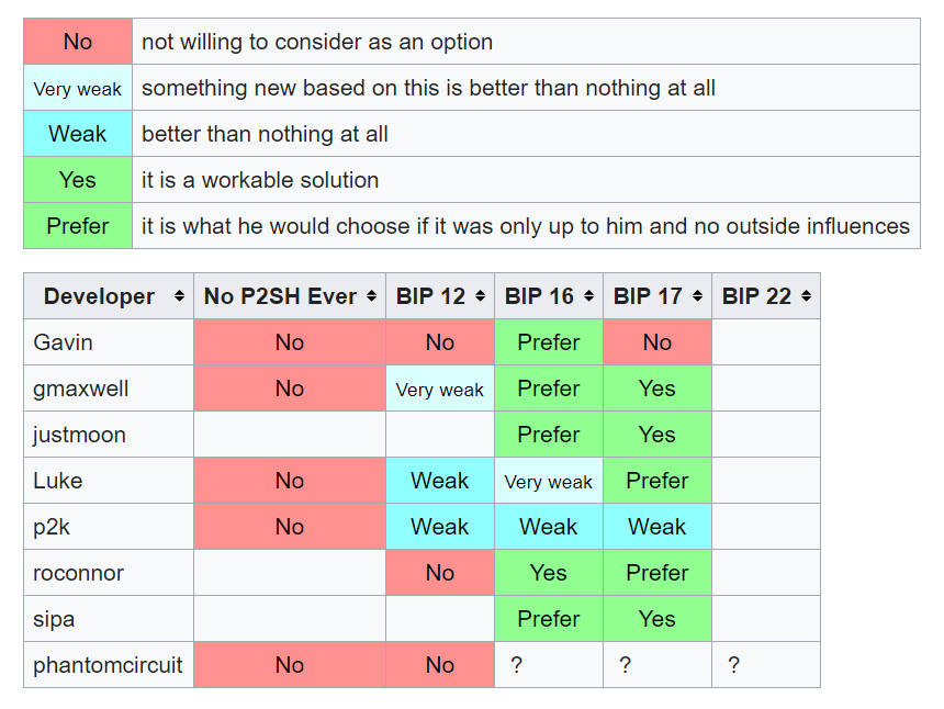 Война за P2SH: как завершилась первая большая битва разработчиков биткоина