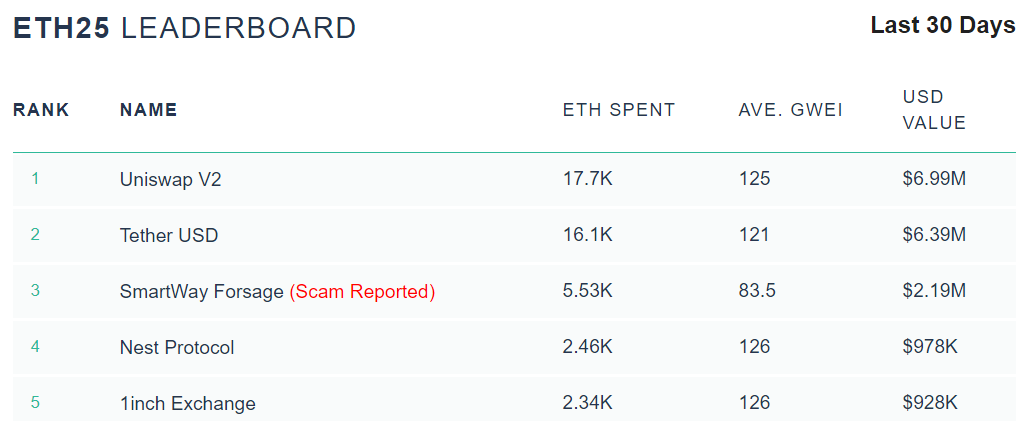 Вестник DeFi: Uniswap вышла в лидеры по расходу газа, а 1inch привлекла инвестиции