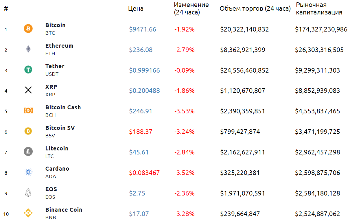 Главное за неделю: Барт Симпсон как символ неуверенности среди биткоин-инвесторов