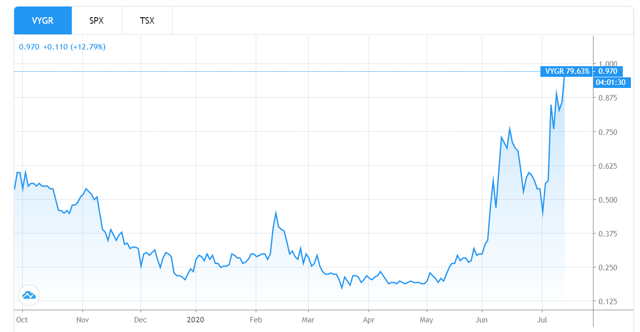 Предлагающий торговлю биткоином без комиссий брокер Voyager сообщил о рекордной прибыли