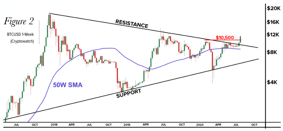В Kraken спрогнозировали рост биткоина на 200% в ближайшие месяцы