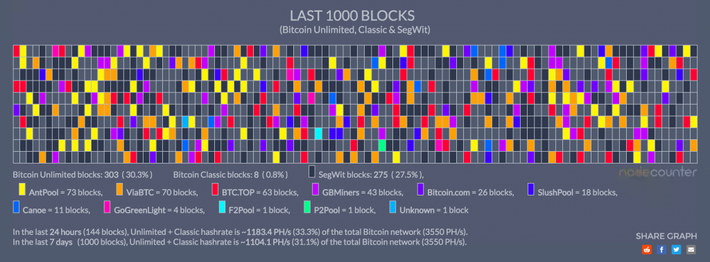 Antpool заявил о переходе на Bitcoin Unlimited
