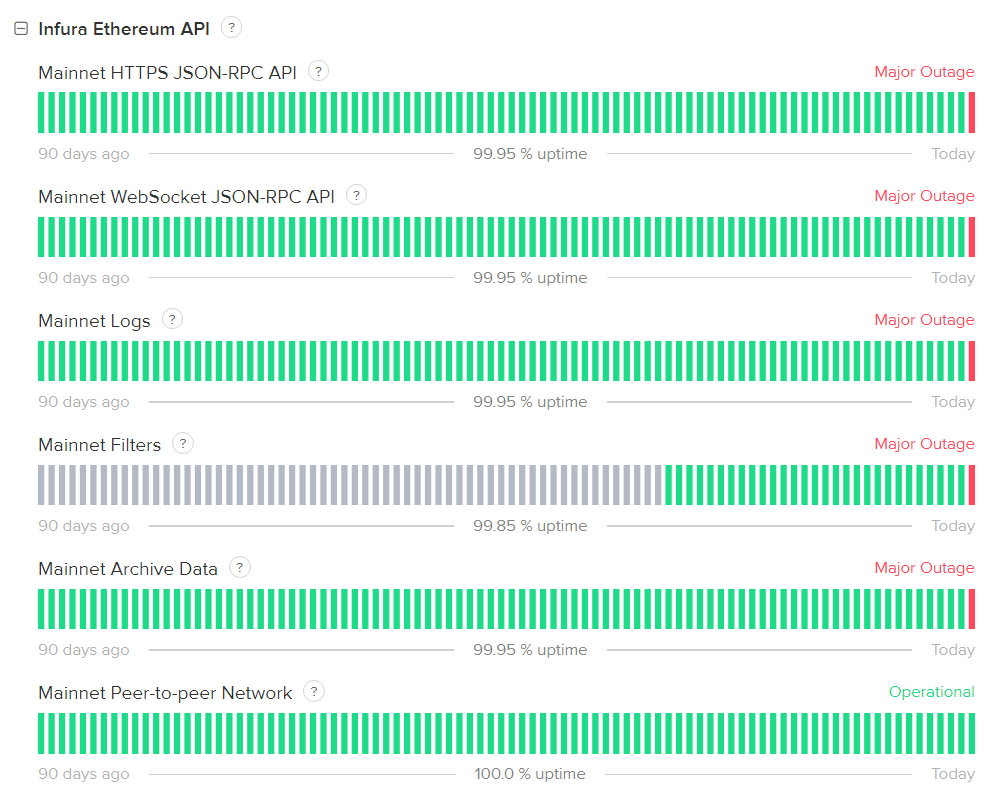 Ведущий поставщик решений для сети Ethereum столкнулся с перебоями в работе