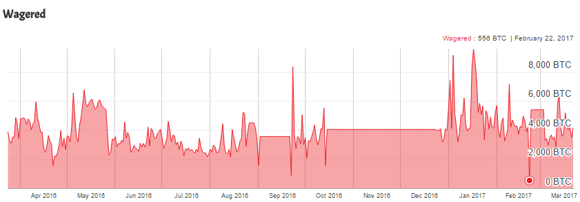 За последний год биткоин-казино приняли ставок почти на 1,5 млн BTC