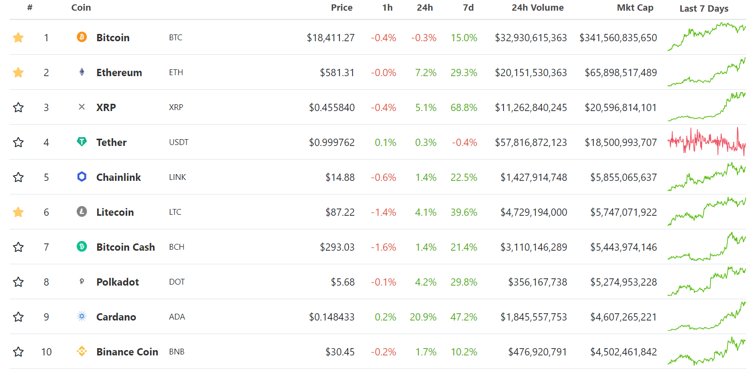 Цена Ethereum нацелилась на рубеж в $600