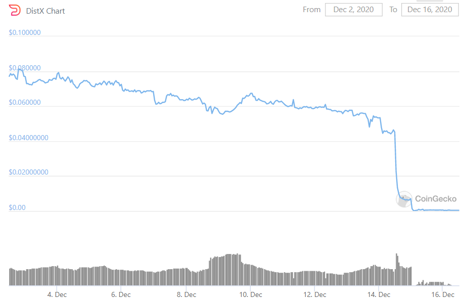 Токен DeFi-проекта DistX обвалился после опустошения пула ликвидности создателями проекта