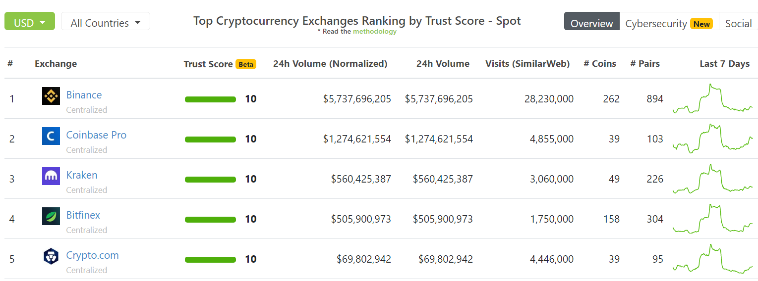 Binance рассчитывает завершить 2020 год с прибылью в $1 млрд