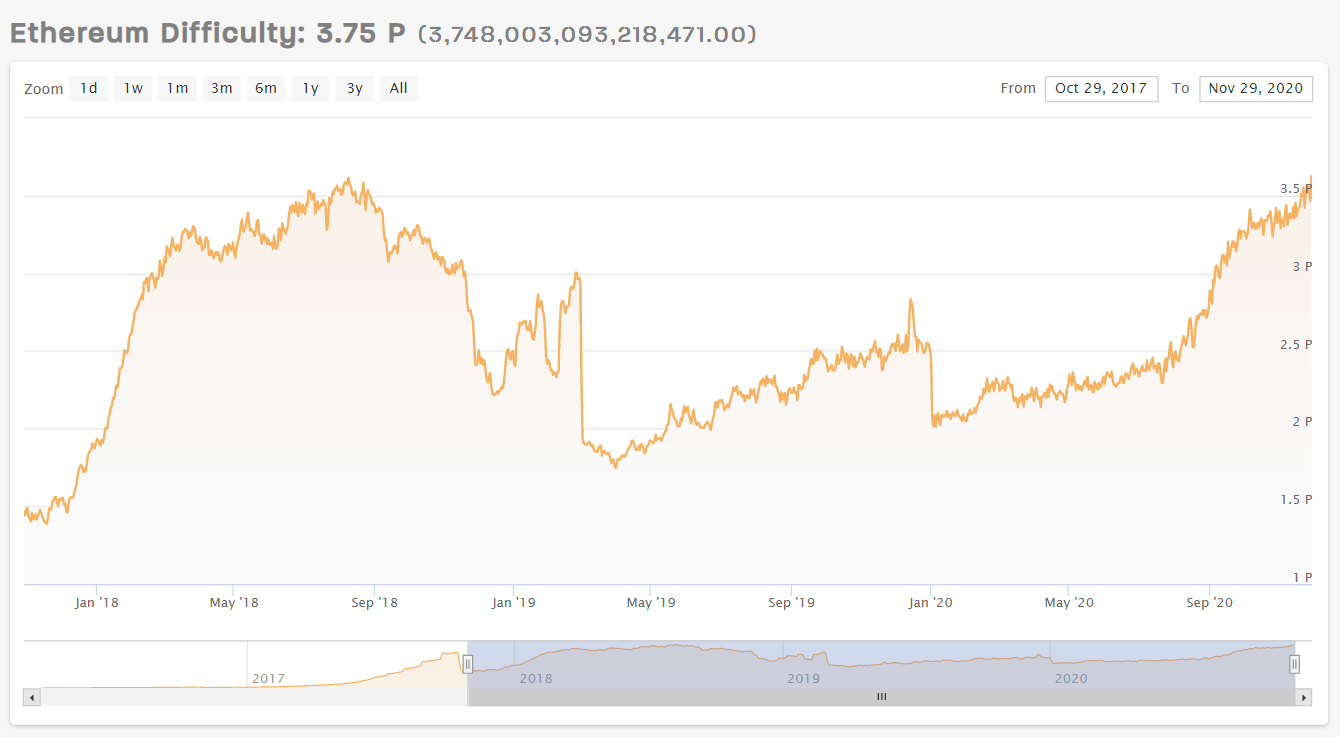Хешрейт и сложность майнинга Ethereum выросли до новых рекордных значений